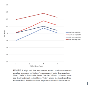 Graph depicting levels of testosterone present in varying youths. (linked Image Description available)